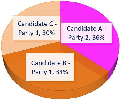 Condorcet Votes Image